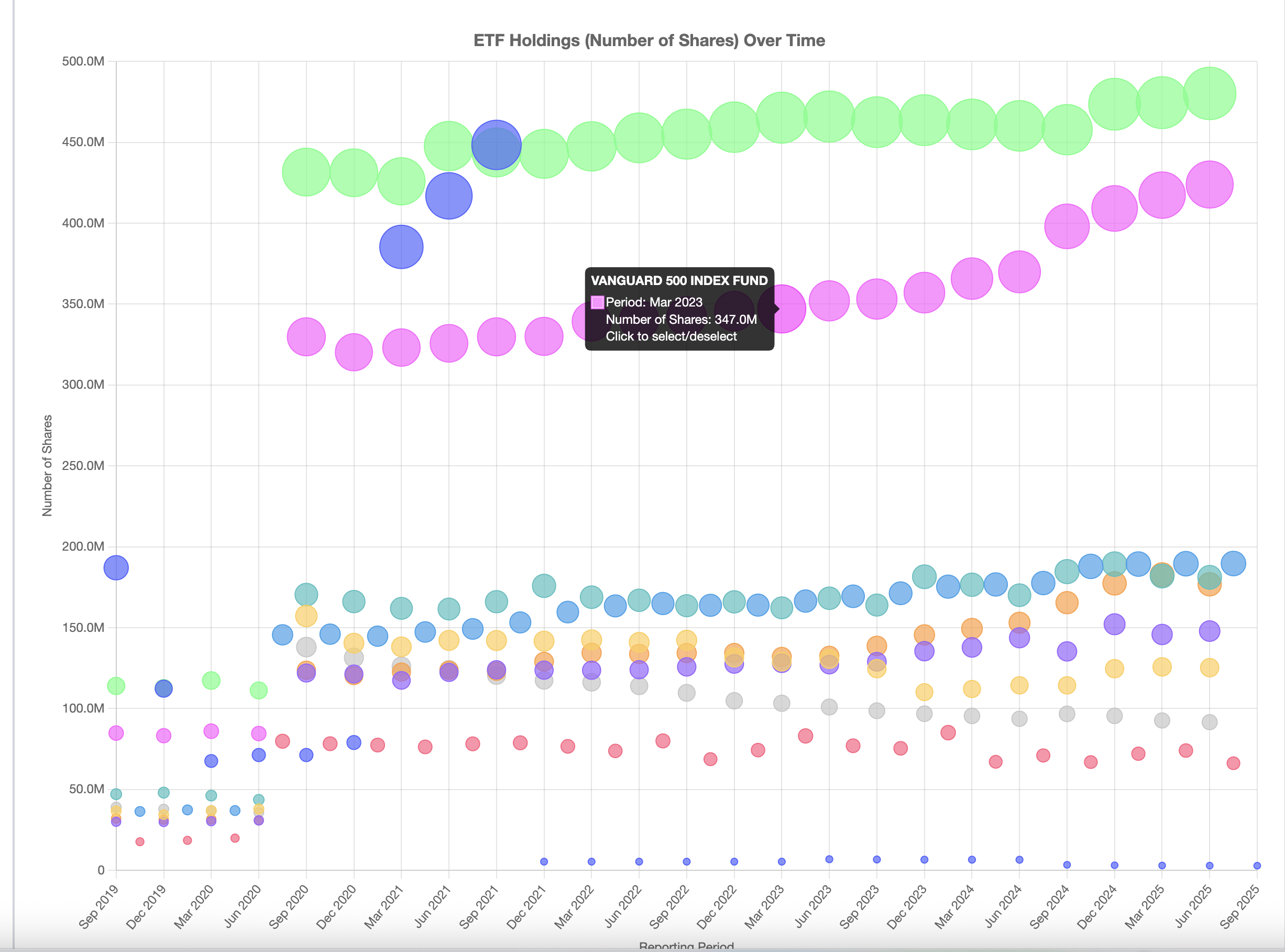 ETF holdings over time