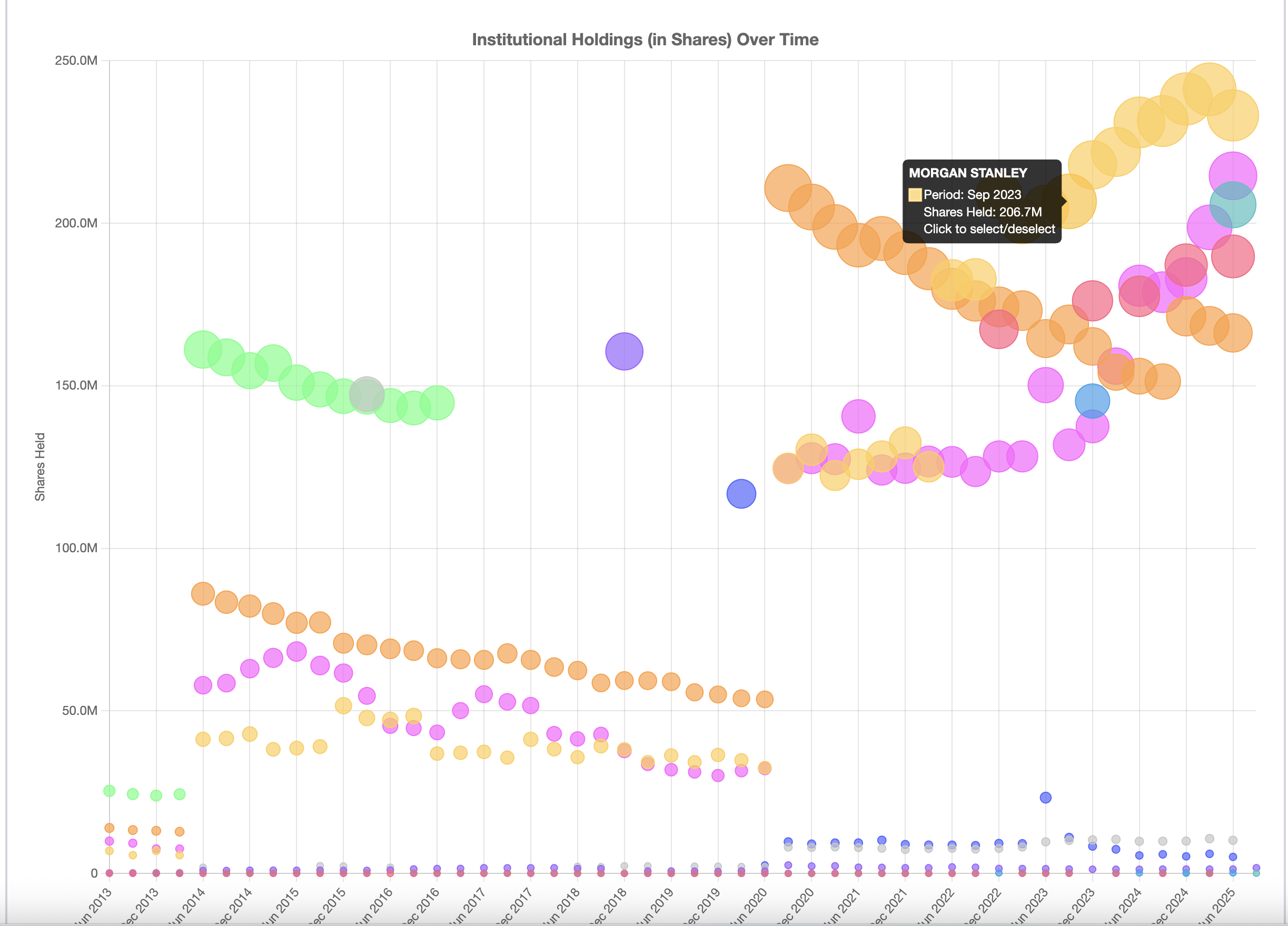 Institutional holdings over time